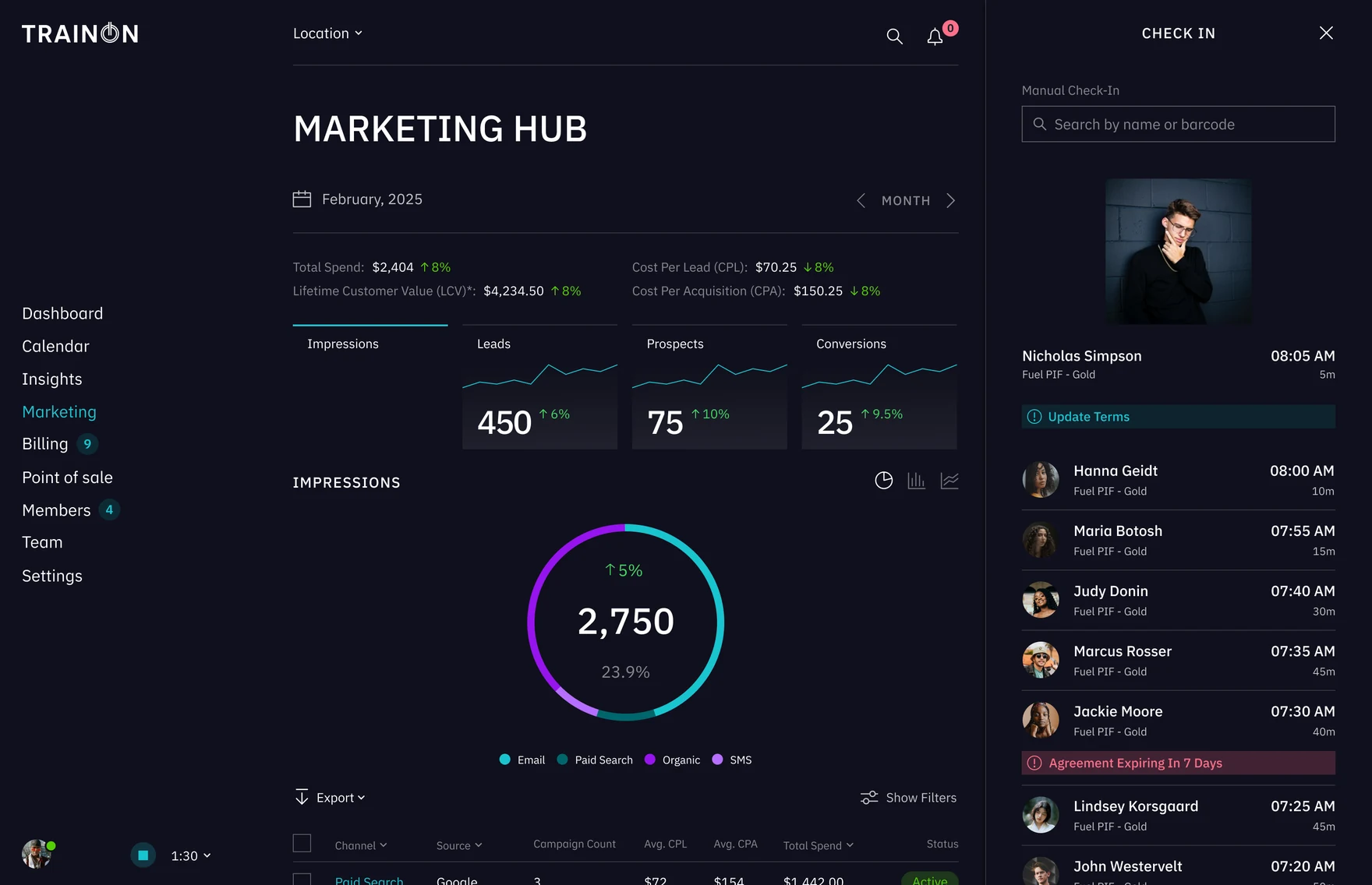 TrainOn Marketing Hub with spend, leads, prospects, conversions, and impressions by channel