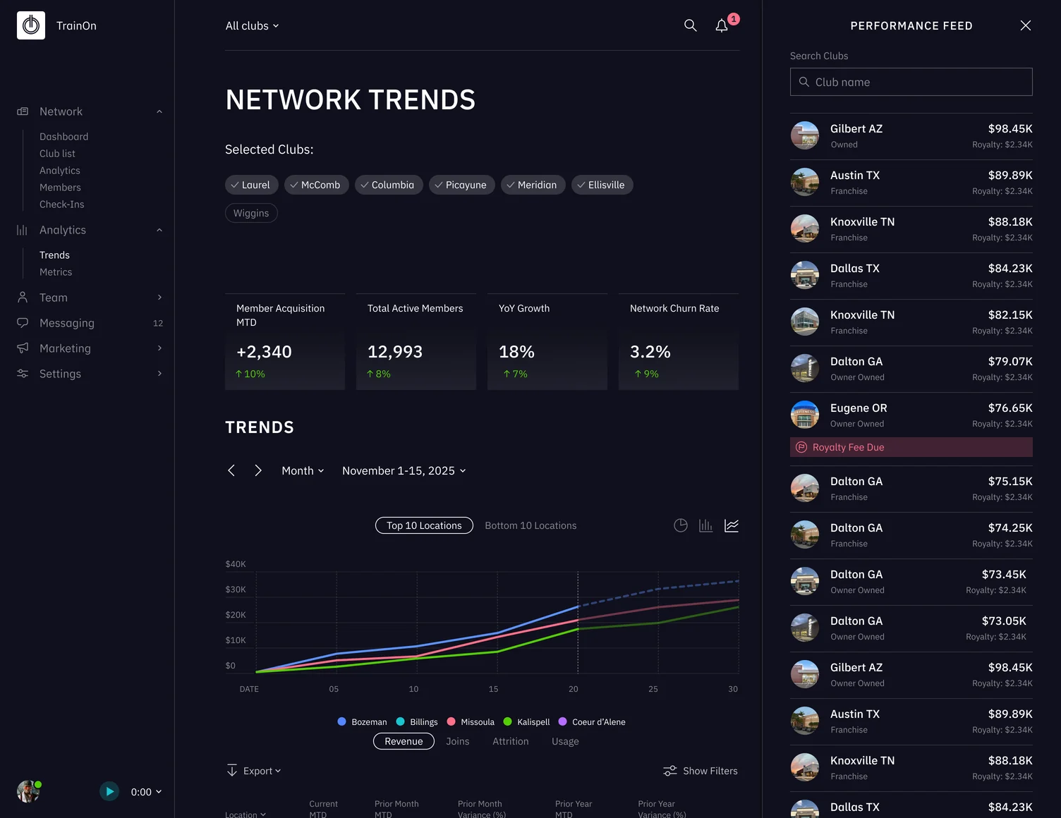 TrainOn Network Trends: all clubs, member acquisition, active members, growth, churn, and revenue by location